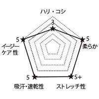 7044SC FOLKの生地グラフ